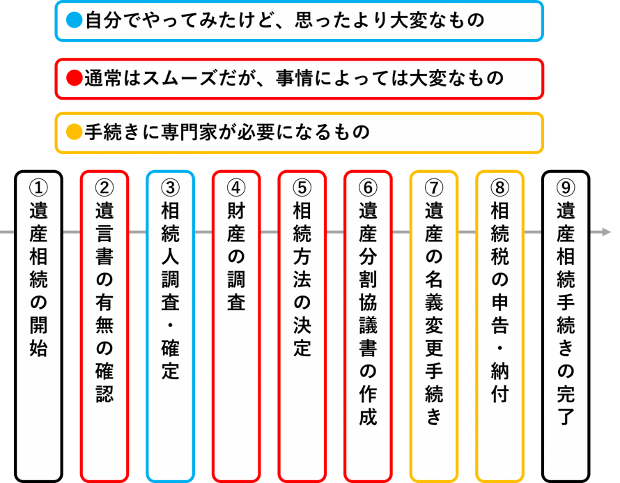 あなたはどの段階でお困りですか？