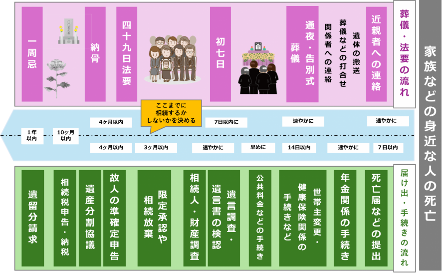 家族などの身近な人の死亡